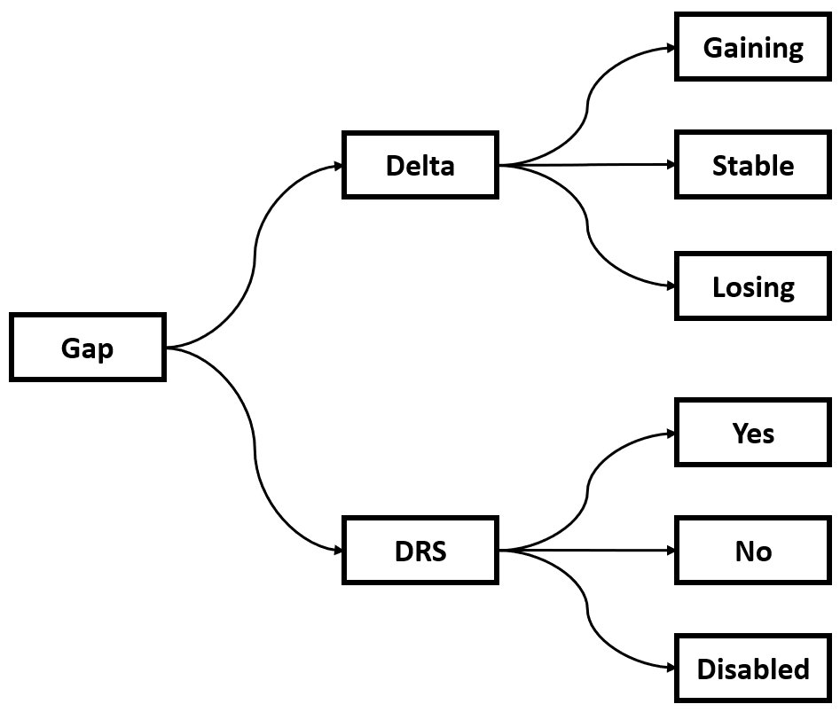 formula 1 information design decision tree