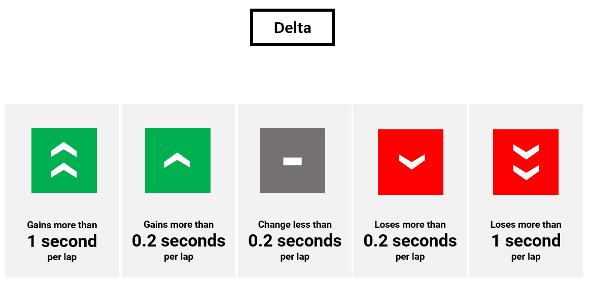 formula 1 information design time delta icons